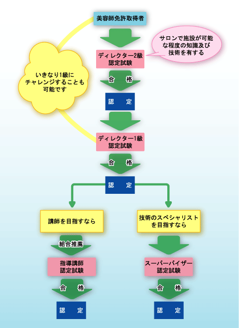 評価認定制度の主な流れイメージ図